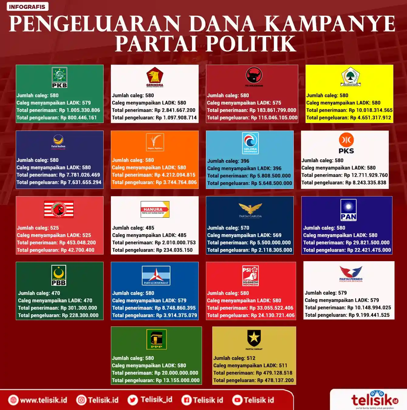 Infografis: Pengeluaran Dana Kampanye Partai Politik, PDIP Terbanyak