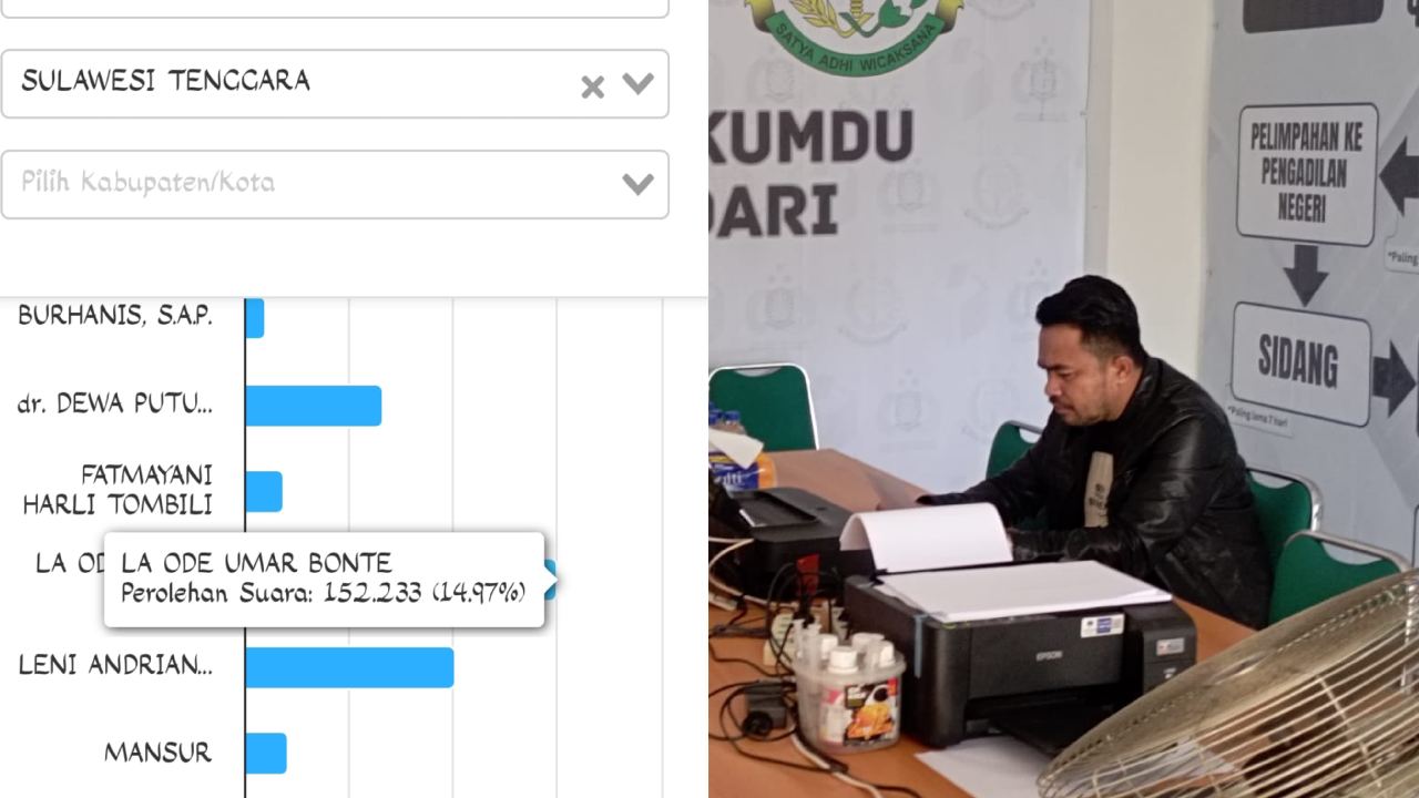 Diperiksa Bawaslu Kendari, Perolehan Suara Umar Bonte DPD RI Sulawesi Tenggara Teratas