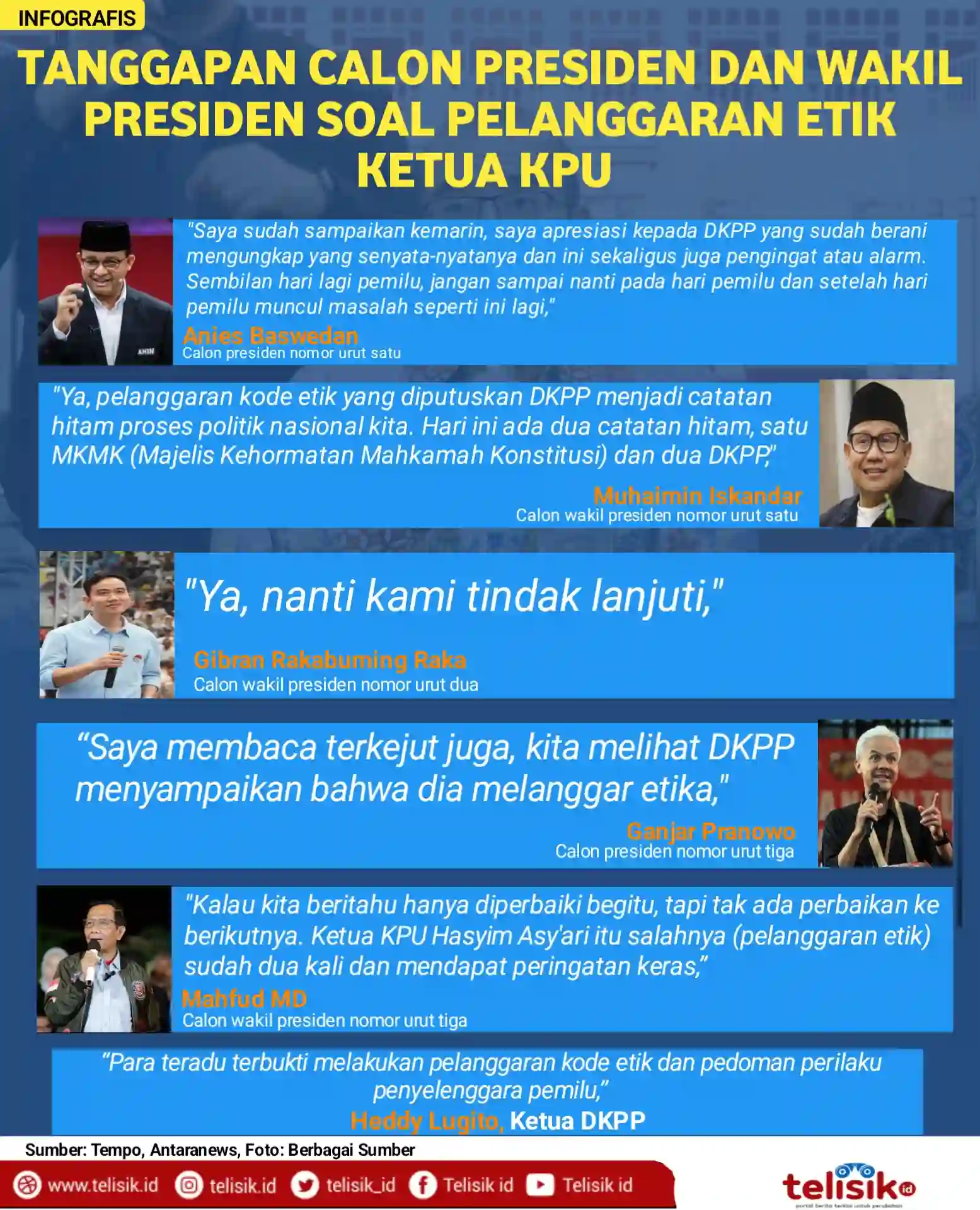Infografis: Tanggapan Calon Presiden dan Wakil Presiden Soal Pelanggaran Etik Ketua KPU