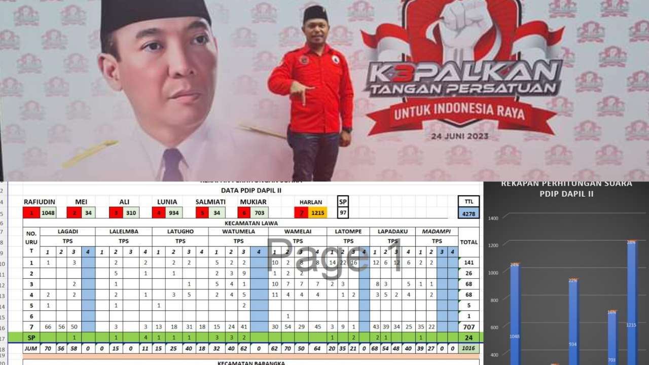 PDIP di Dapil II Muna Barat Diperkirakan Capai III Kursi, Ini Data Quick Countnya