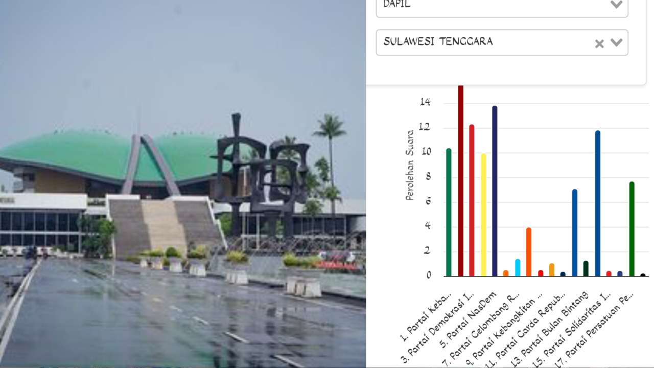 Potensi Dapat Kursi DPR RI Dapil Sulawesi Tenggara, Suara 5 Partai Merosot, PKB Naik Ratusan