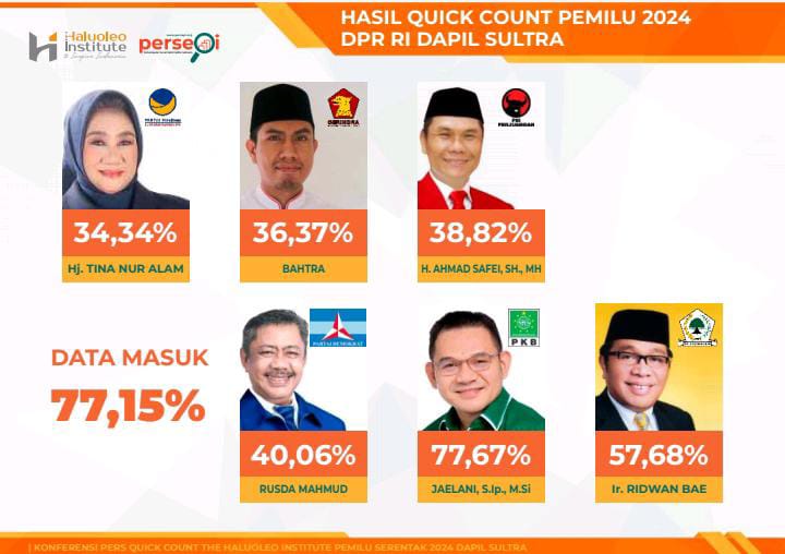 Quick Count THI: Ini 6 Caleg DPR RI Dapil Sultra yang Lolos ke Senayan, 2 Pendatang Baru