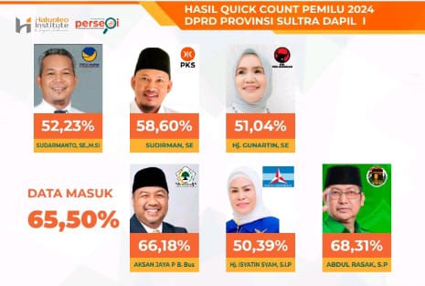 Quick Count THI: Ini 6 Caleg yang Potensi Raih Kursi DPRD Dapil 1 Sulawesi Tenggara