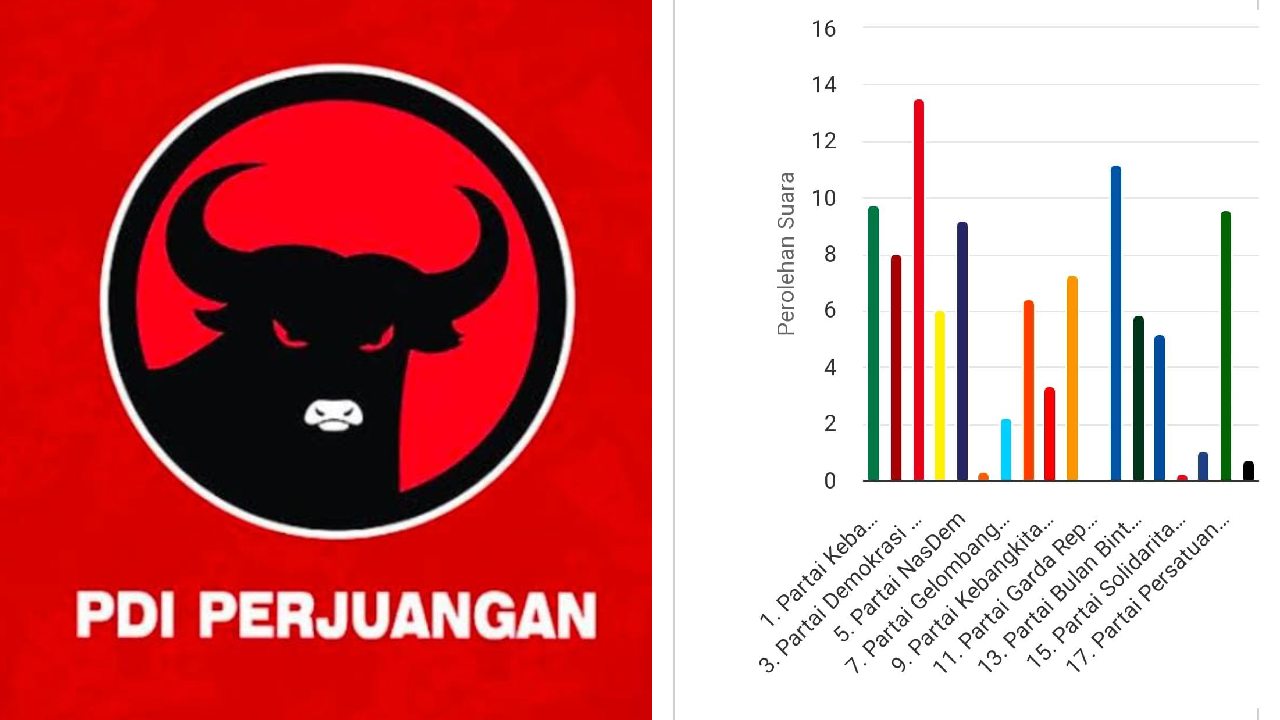 Real Count Capai 59,38 Persen, PDIP Unggul di DPRD Provinsi Sulawesi Tenggara Dapil 4
