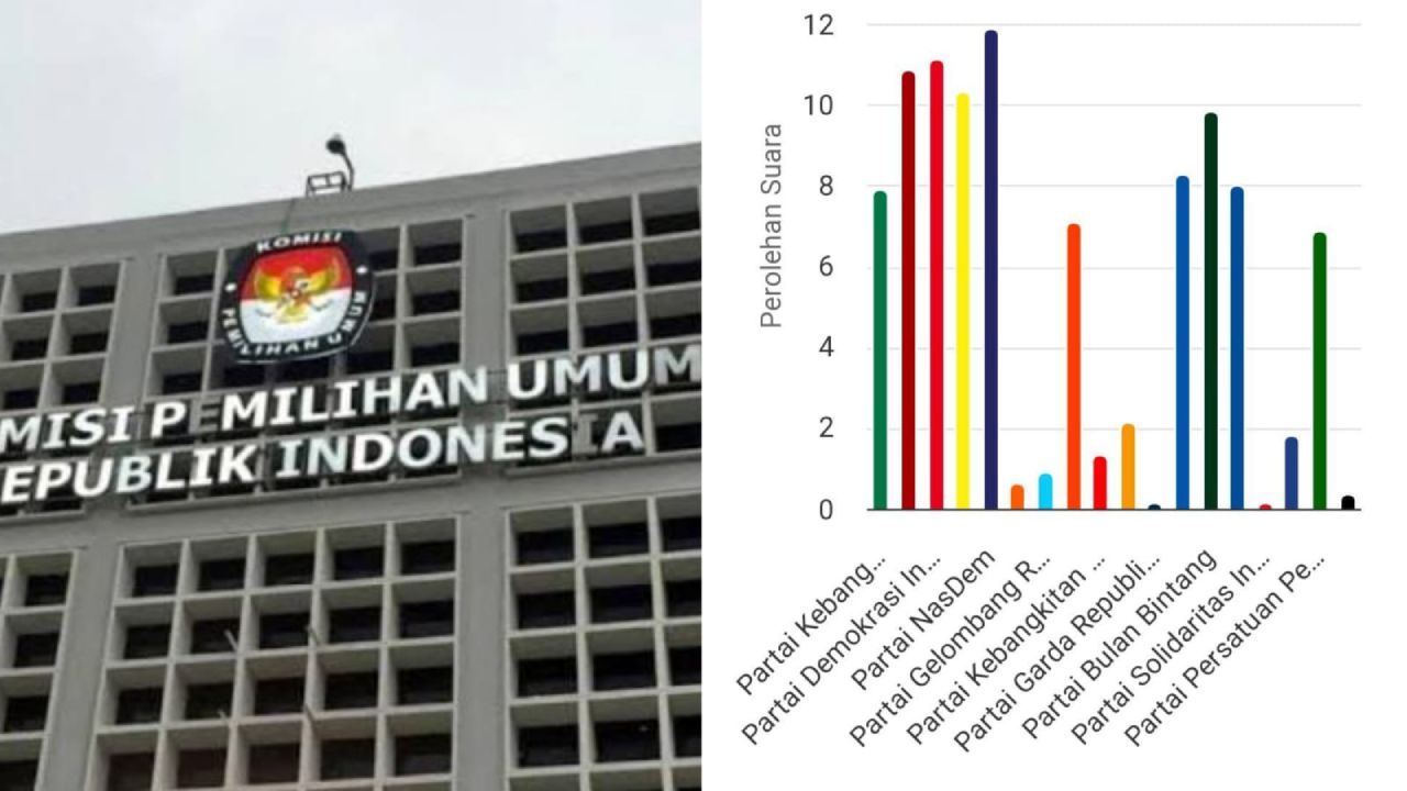 Real Count KPU, NasDem Menjadi Partai Peraih Suara Terbanyak di DPRD Sulawesi Tenggara Kalahkan PDIP