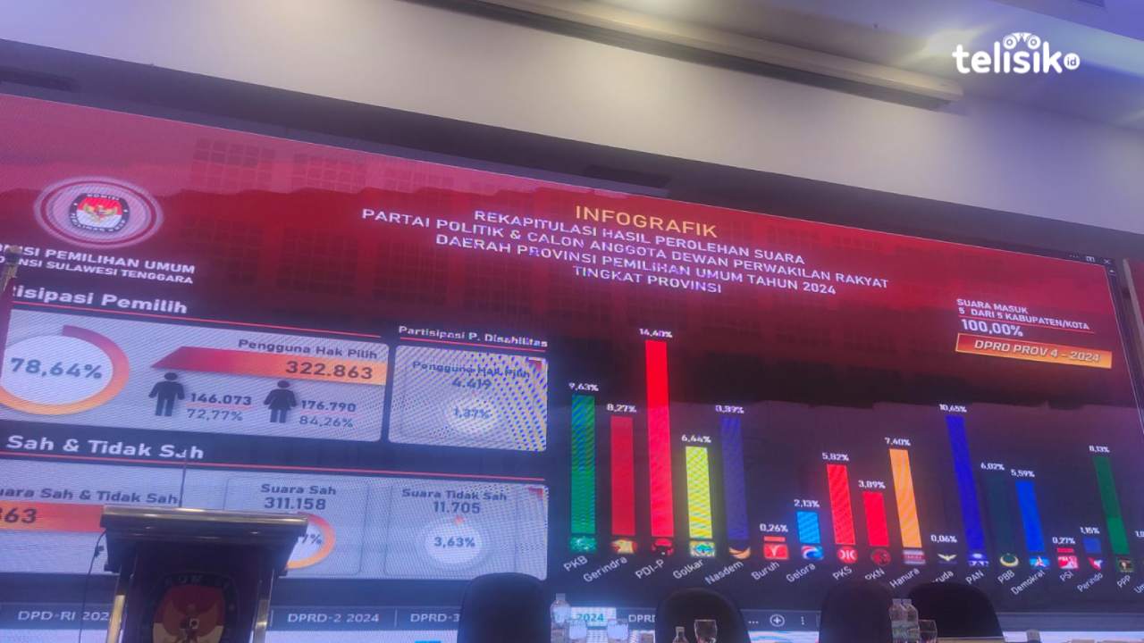 Berikut Nama-Nama Anggota DPRD Sultra Periode 2024-2029, Beserta Jumlah Kursi Partai