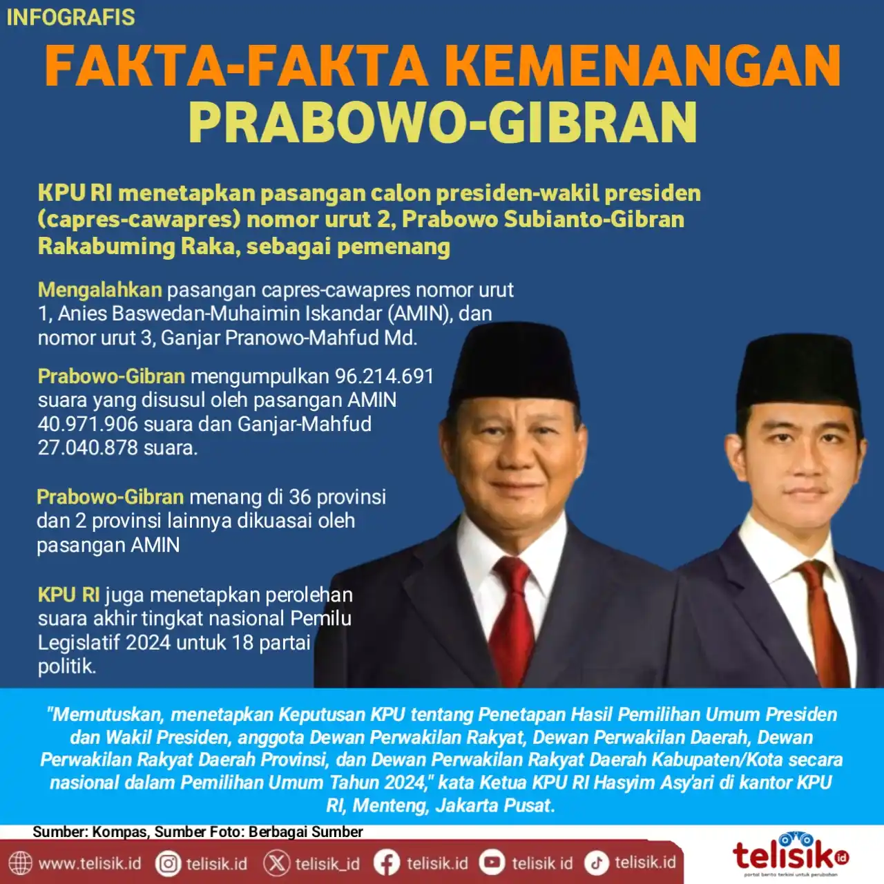 Infografis: Fakta-Fakta Kemenangan Prabowo-Gibran