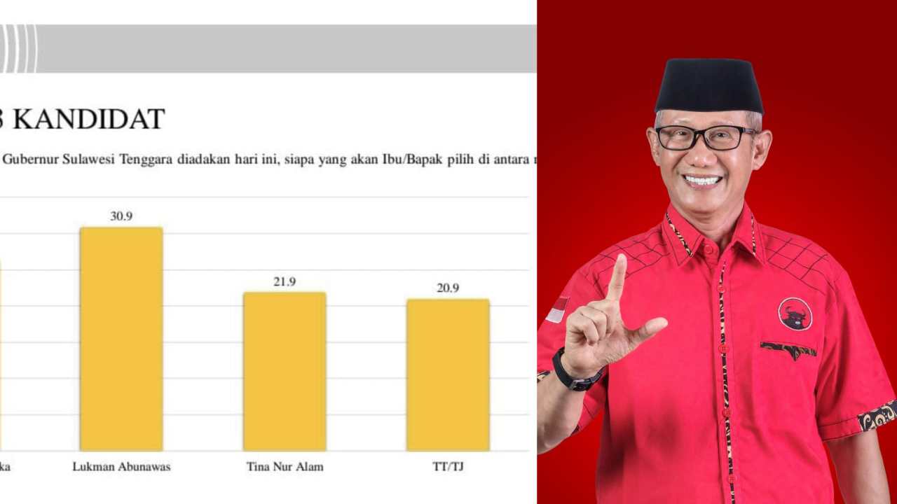Lukman Abunawas Unggul Jadi Bacagub Sultra Tertinggi Populasi di Survei LSI