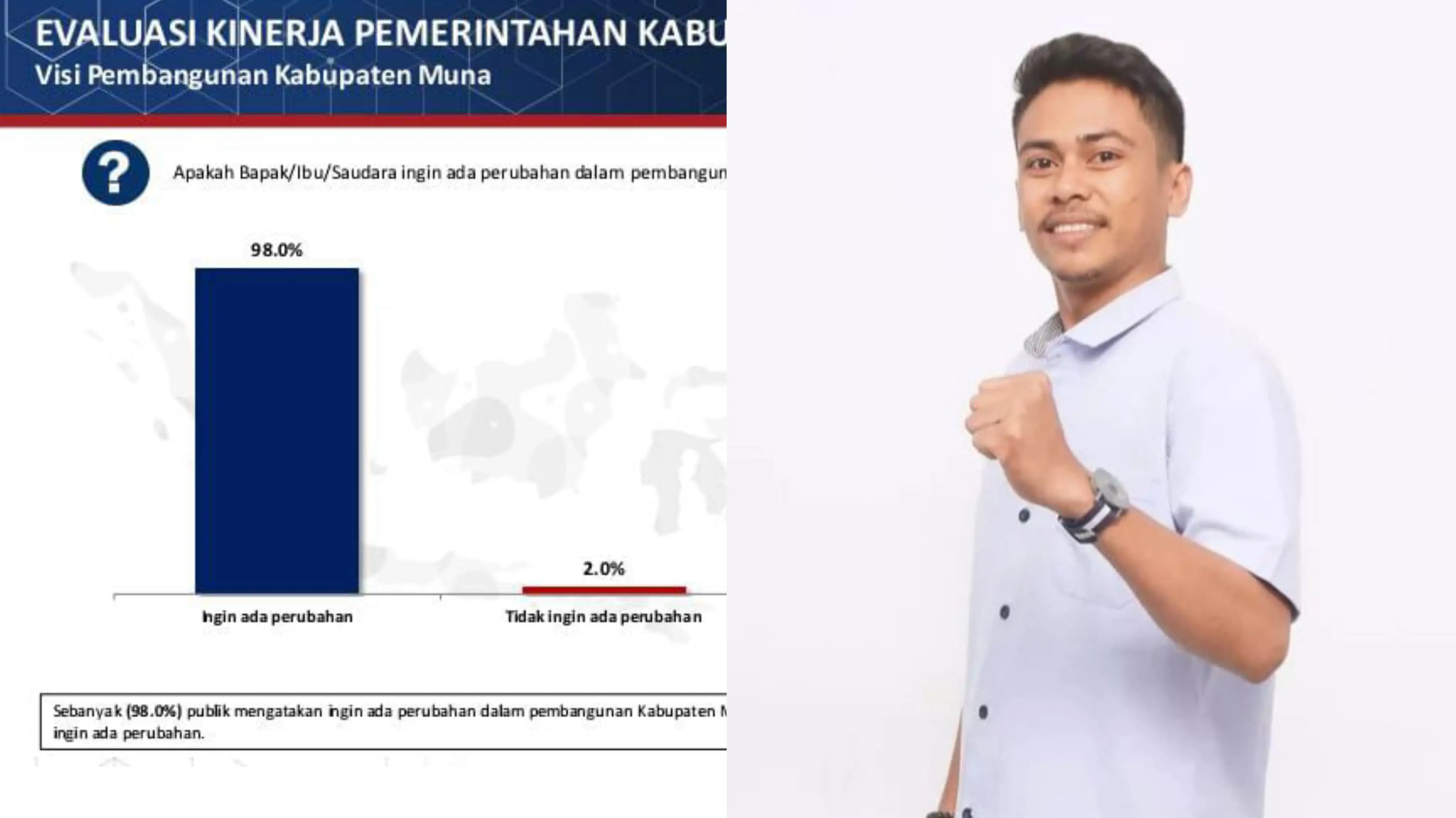 Survei Poltraking Indonesia, Hampir Seratus Persen Masyarakat Muna Ingin Figur Baru untuk Calon Bupati