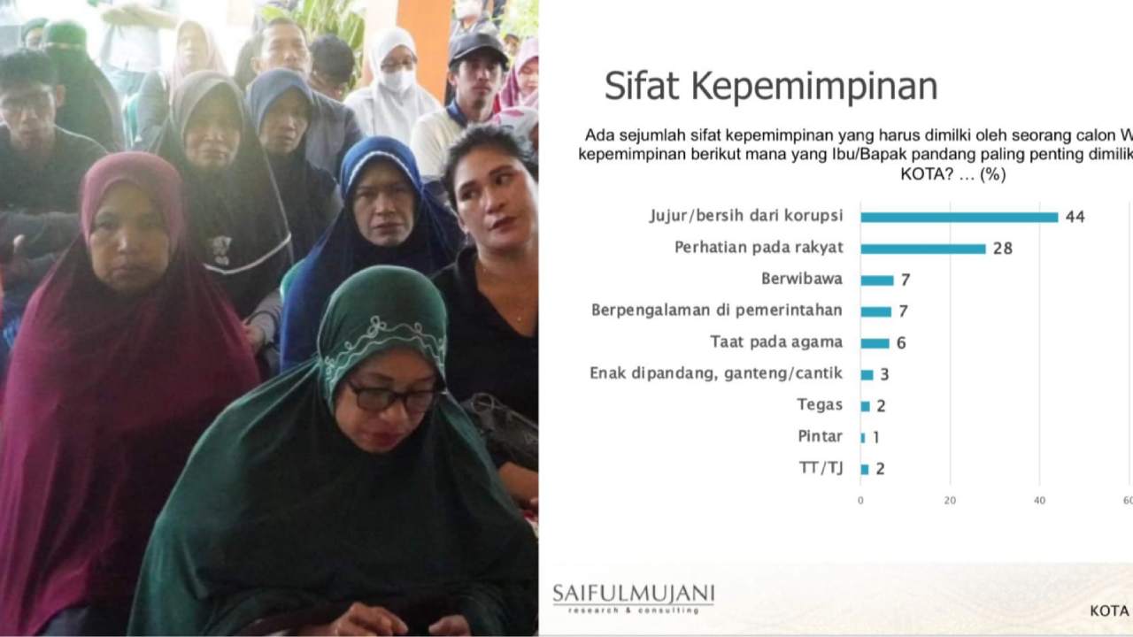 Survei SMRC, Warga Kendari Inginkan Wali Kota Jujur dan Bersih dari Korupsi