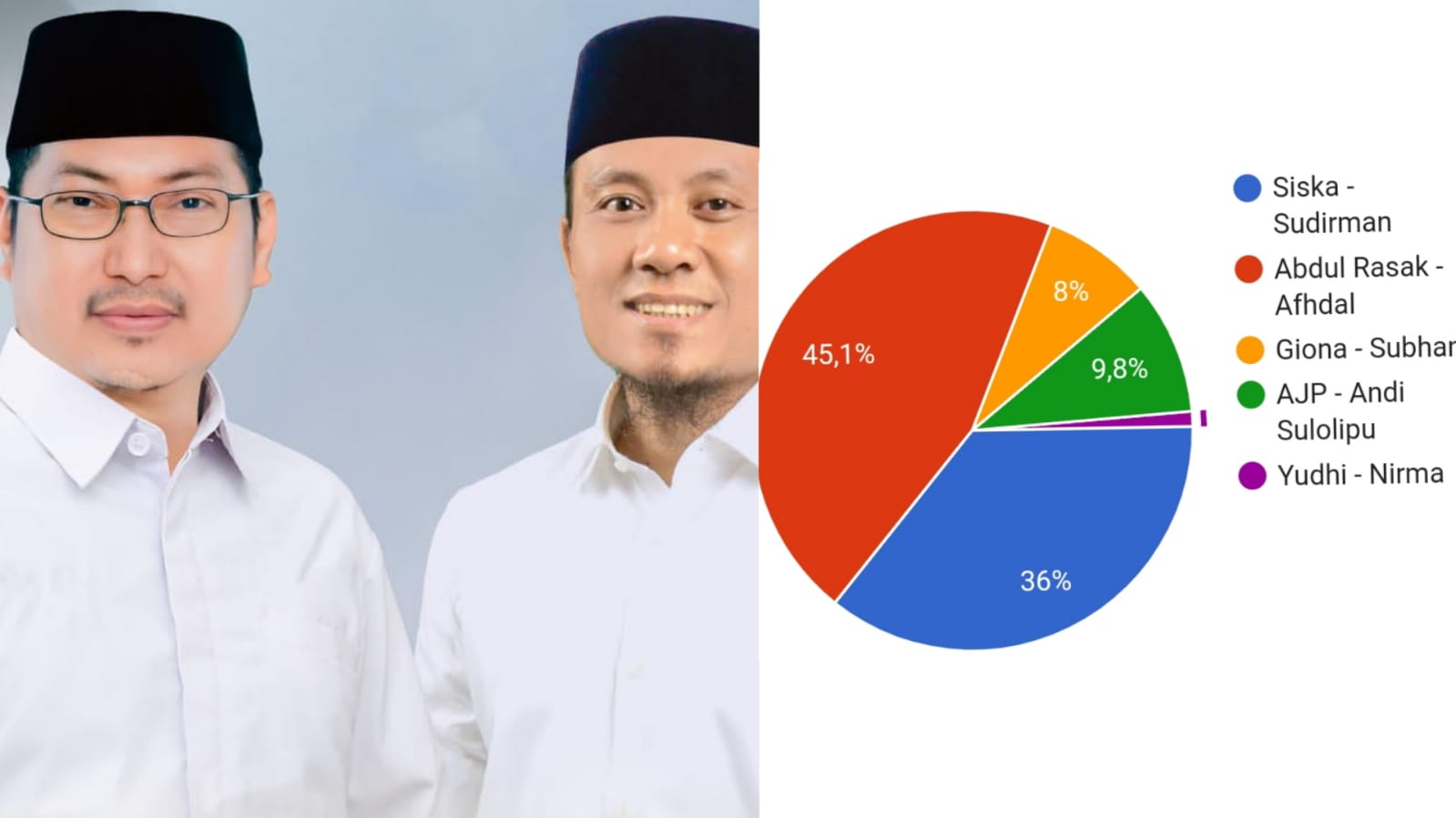 Polling Pilwali Kota Kendari 2024 Telisik.id, Abdul Rasak-Afdal Ungguli 4 Pesaingnya