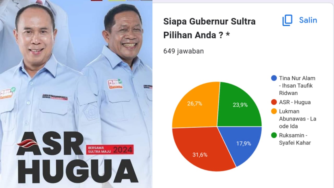 Polling Gubernur Sulawesi Tenggara, Pasangan ASR-Hugua Teratas