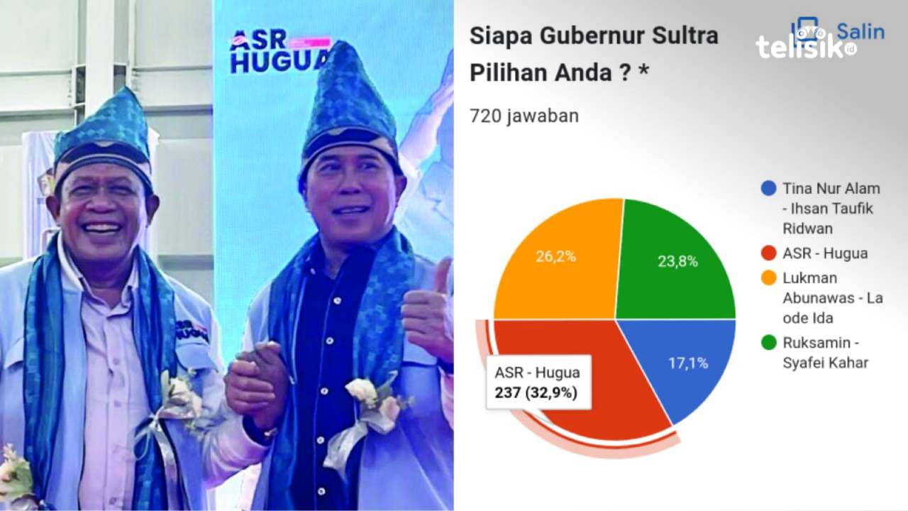 Polling Pilgub Sulawesi Tenggara 2024: Pasangan ASR - Hugua Sementara Unggul dari Tiga Pesaing