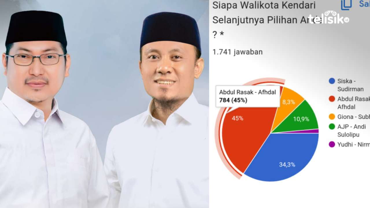 Polling Telisik Pilwali Kendari 2024: Abdul Razak - Afdal Kembali Unggul