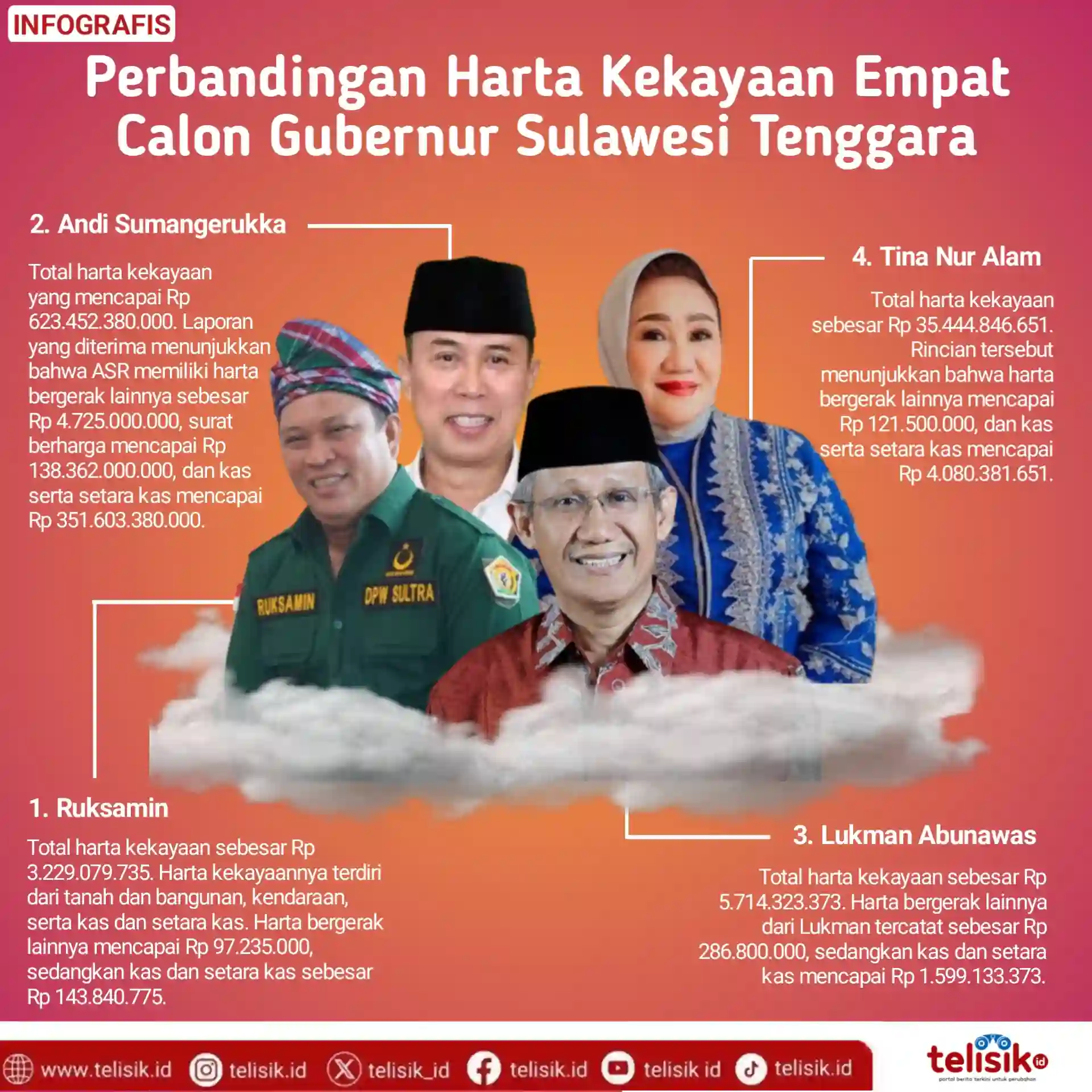 Infografis: Perbandingan Harta Kekayaan Empat Calon Gubernur Sulawesi Tenggara