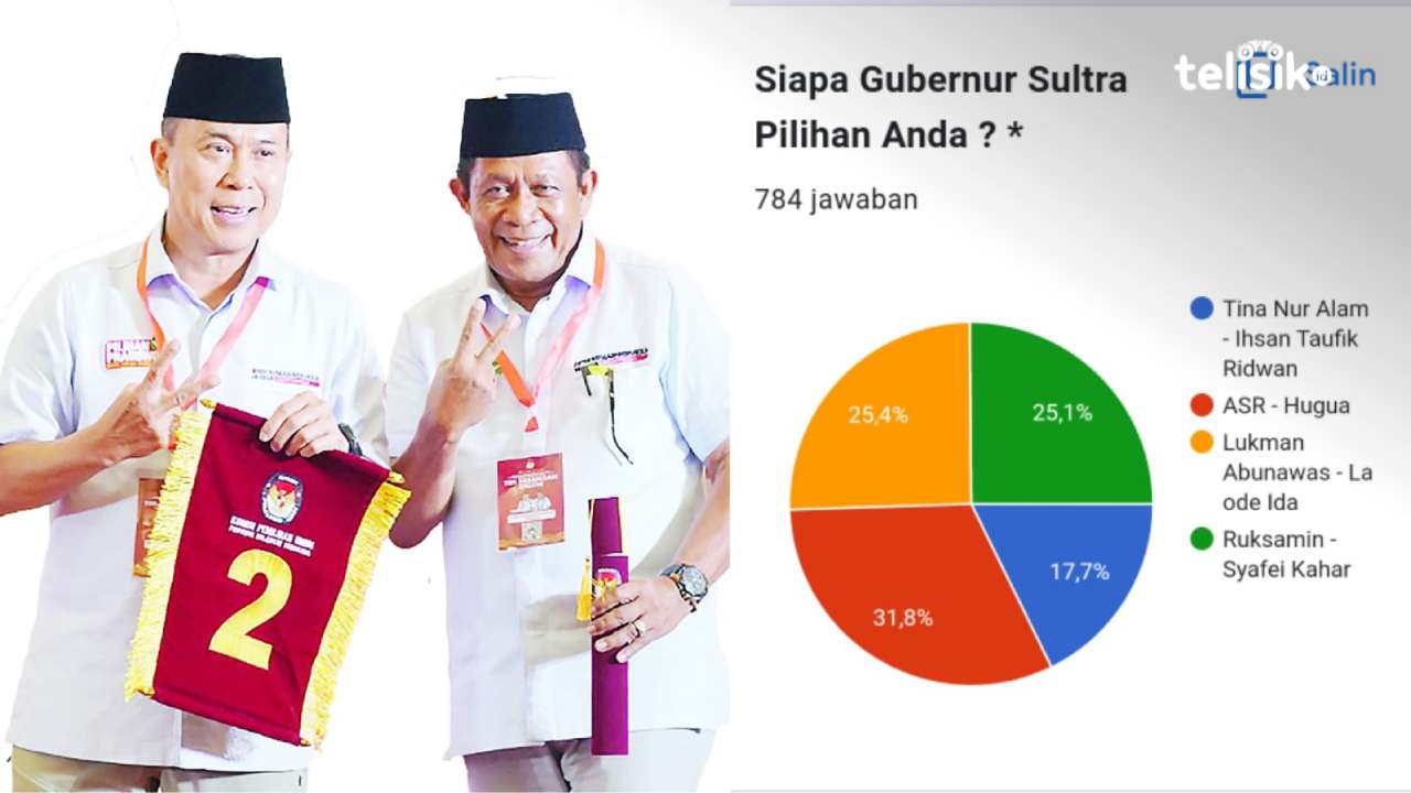 Polling Terbaru Cagub Sulawesi Tenggara: Pasangan ASR-Hugua Unggul 31,8 Persen