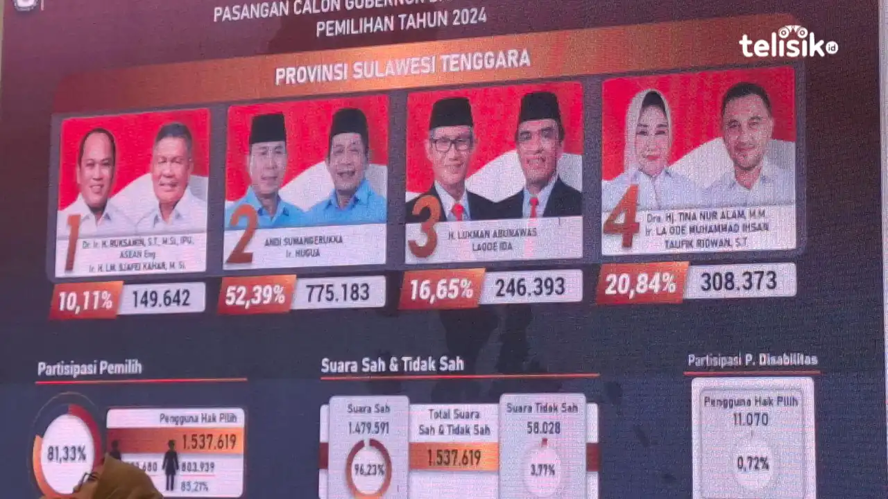 ASR-Hugua Menang Telak di Pilgub Sultra