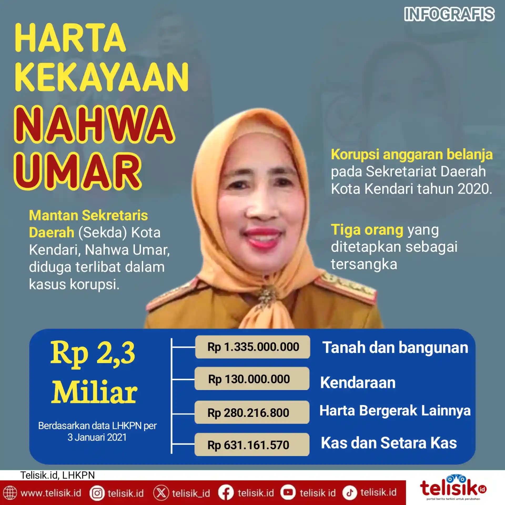Infografis: Harta Kekayaan Nahwa Umar