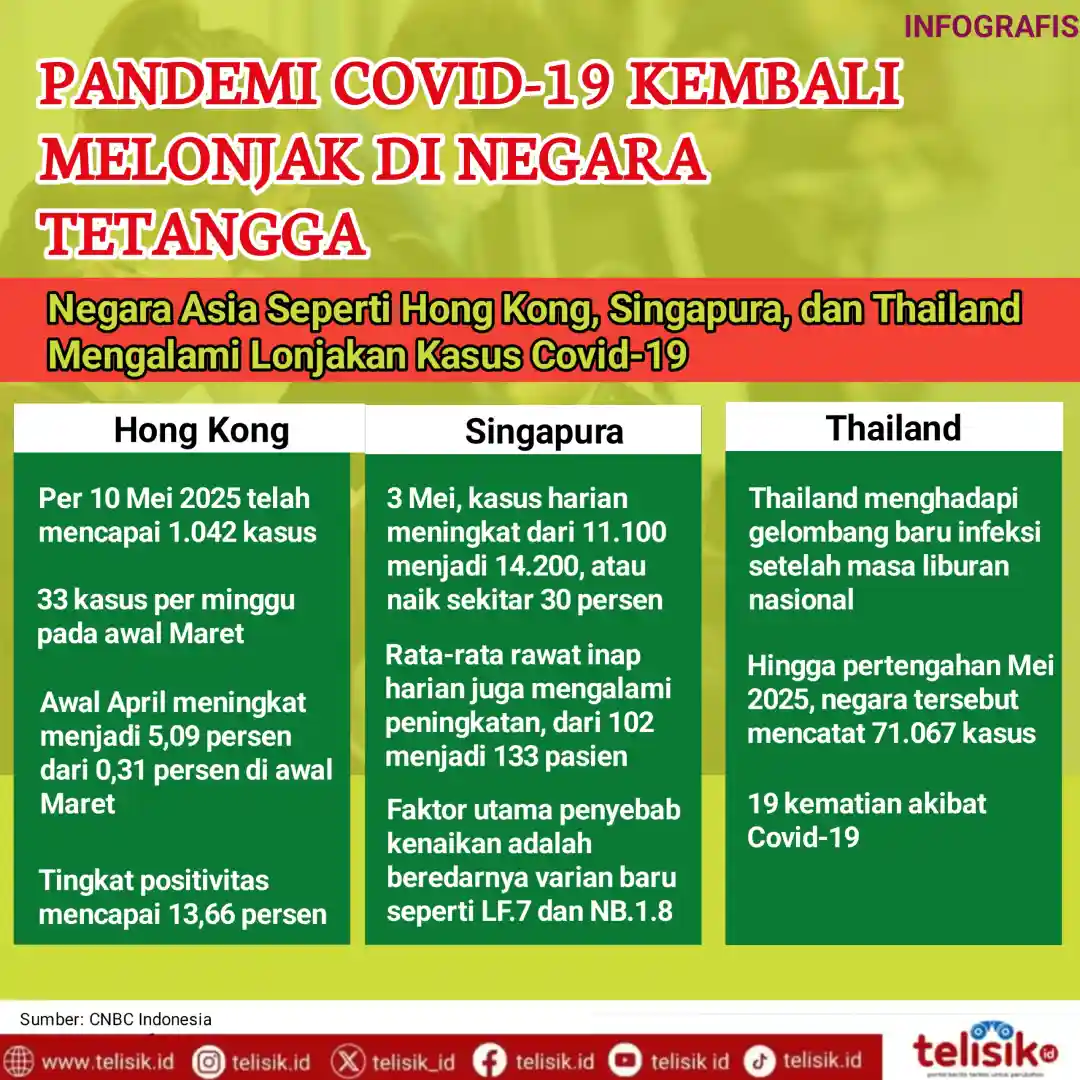 Infografis: Pandemi Covid-19 Kembali Melonjak di Negara Tetangga