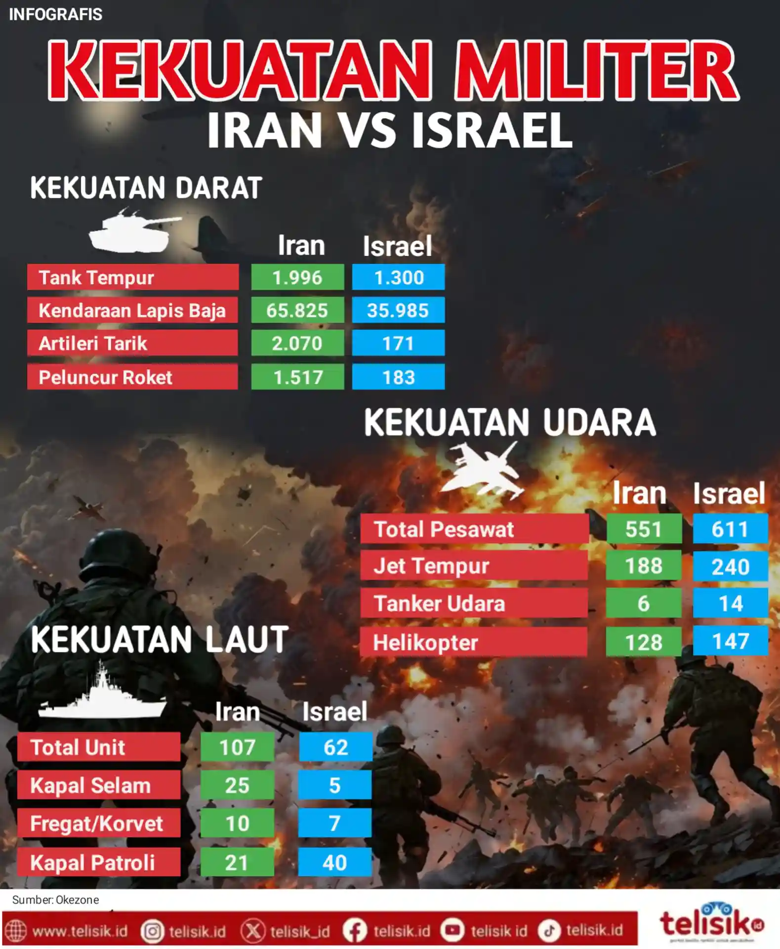 Infografis: Kekuatan Angkatan Militer Iran vs Israel 