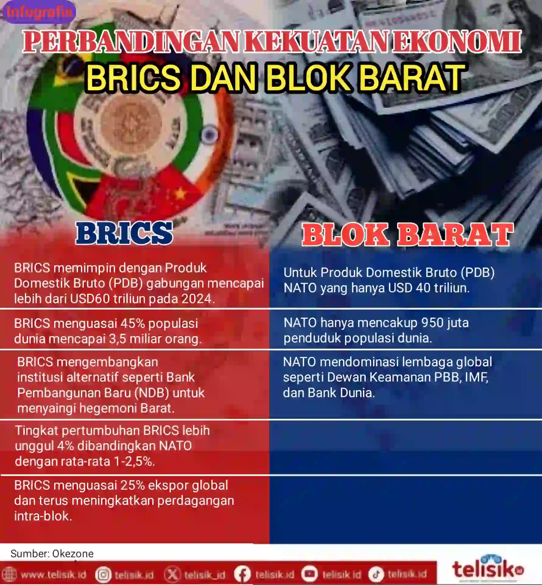 Infografis: Perbandingan Kekuatan Ekonomi BRICS dan Blok Barat
