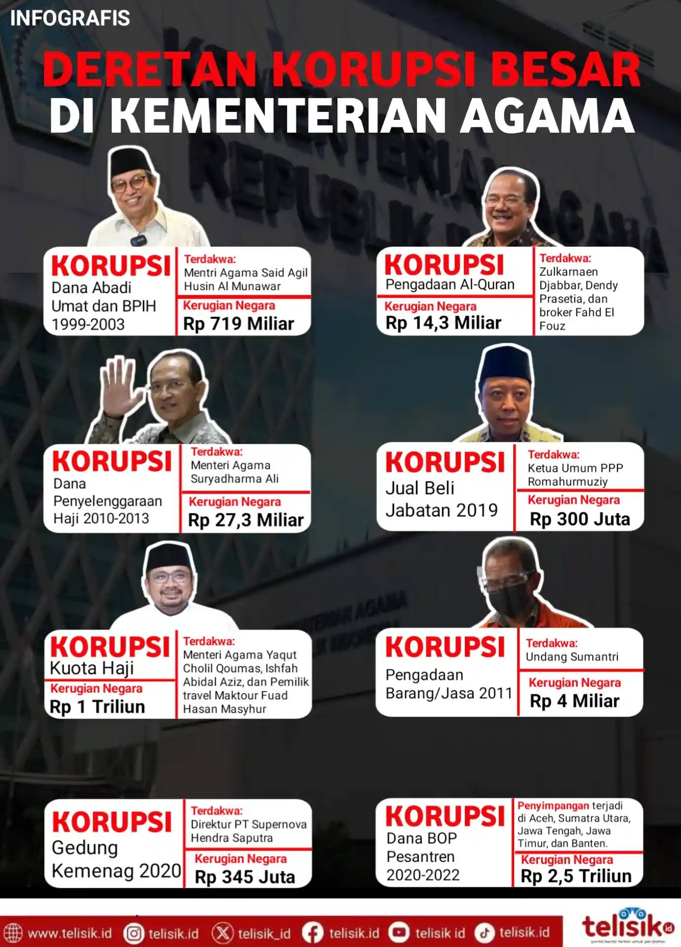 Infografis: Deretan Kasus Korupsi Besar di Kementerian Agama