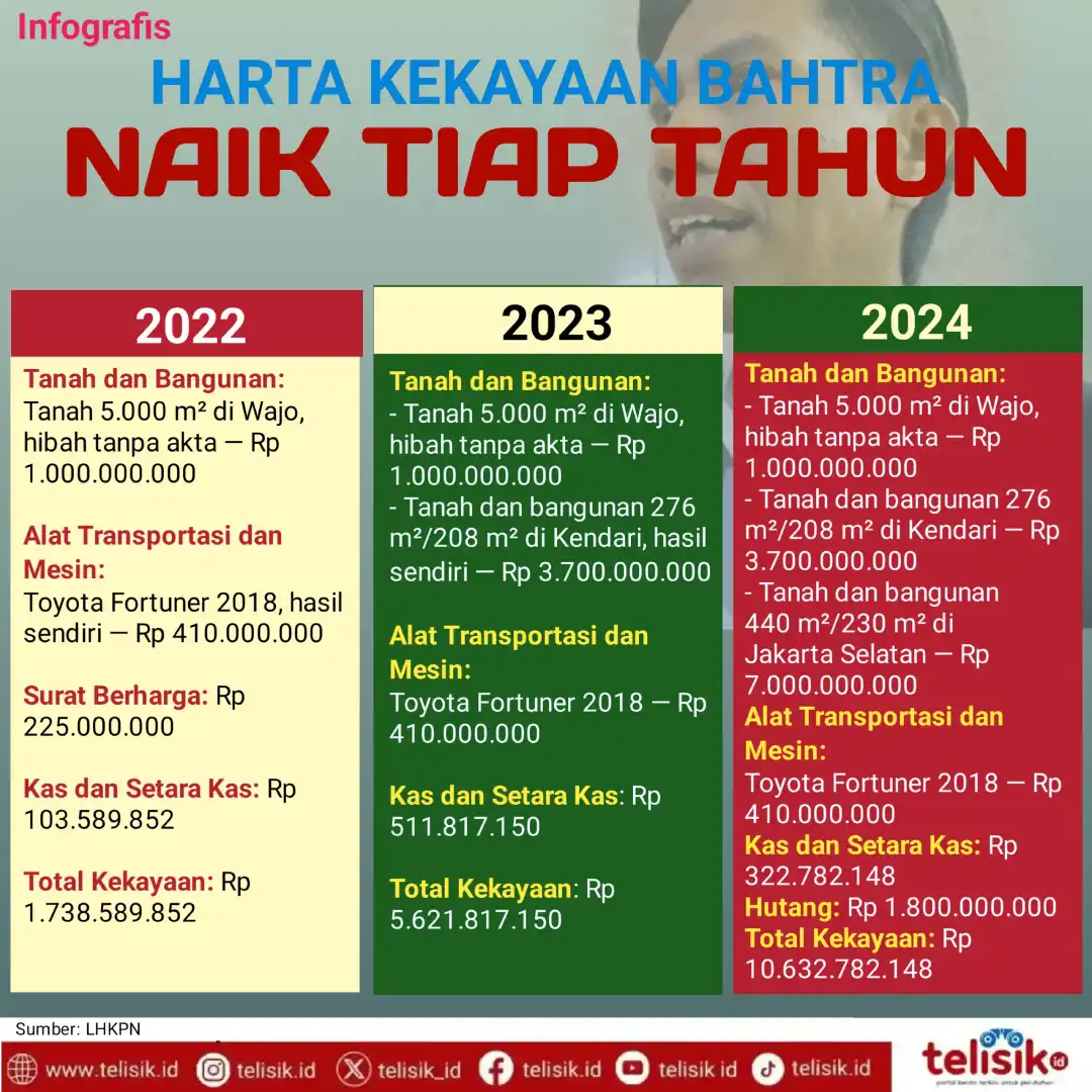 Infografis: Harta Kekayaan Bahtra Naik Tiap Tahun