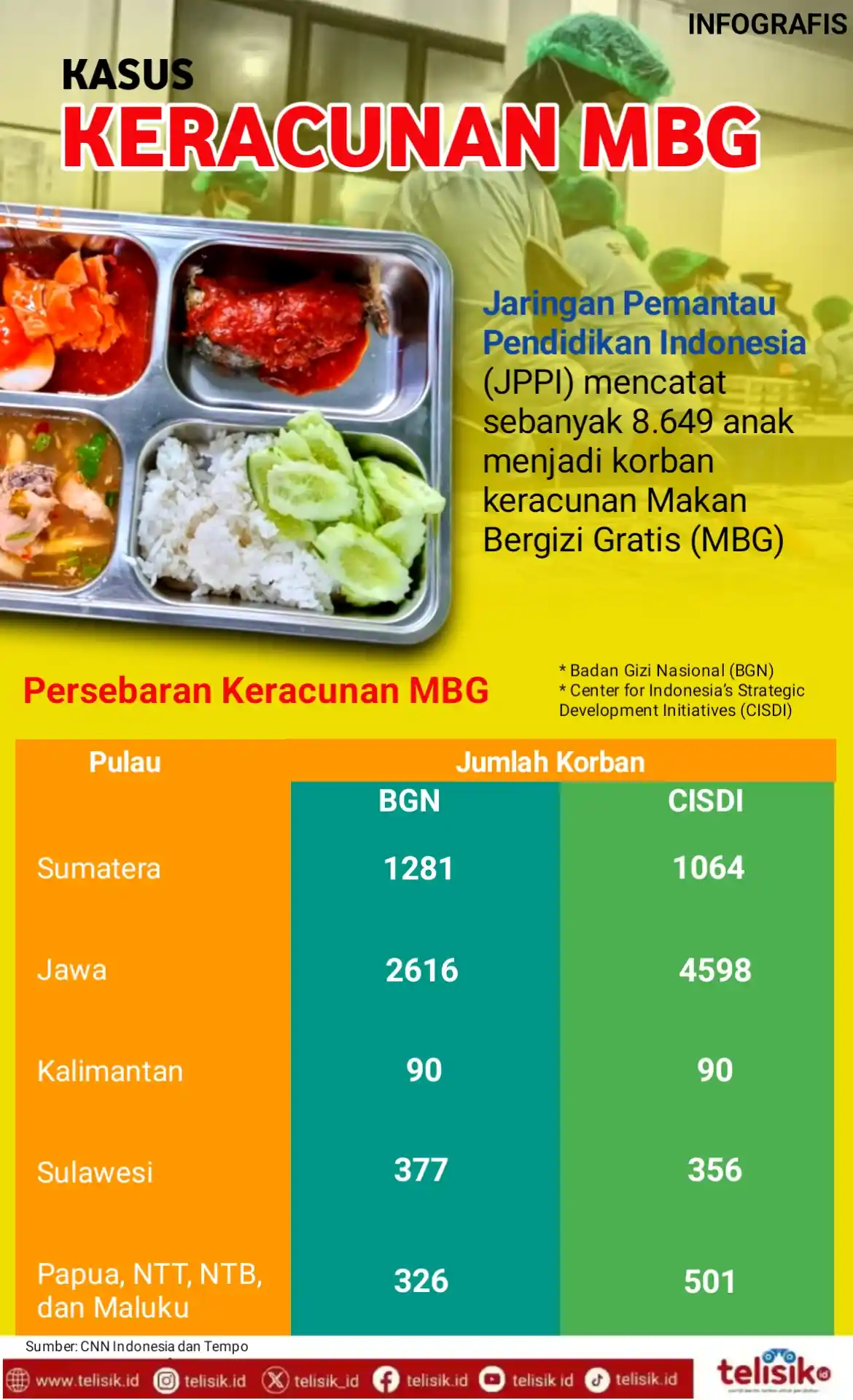 Infografis: Jumlah Kasus Keracunan MBG
