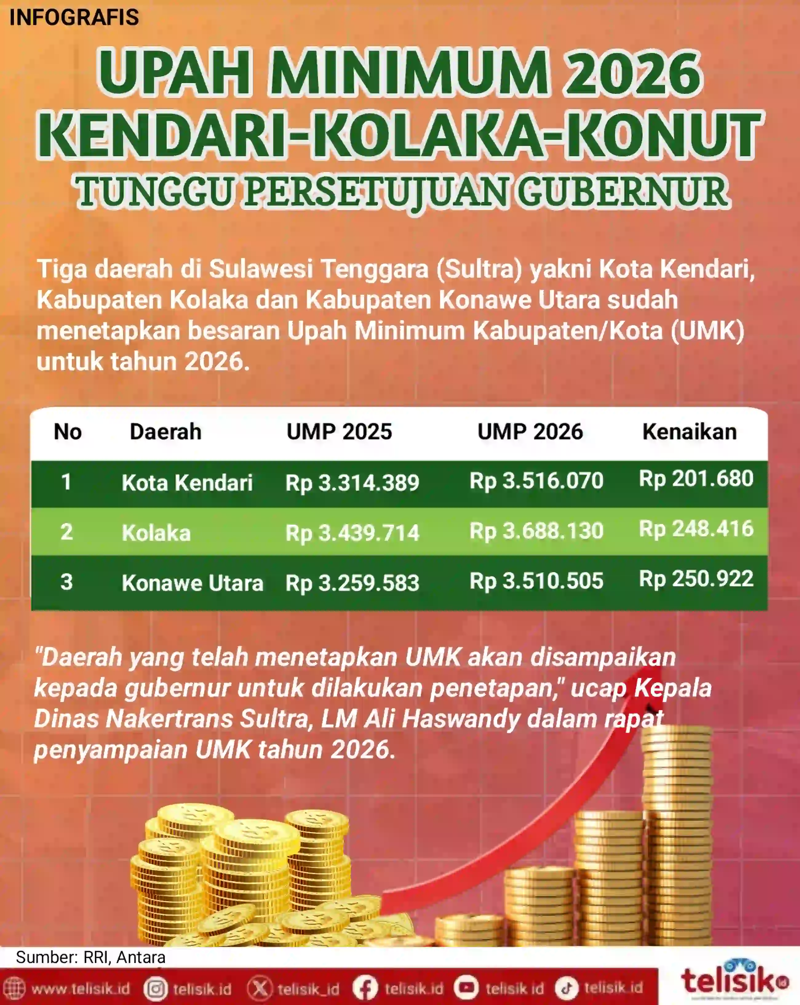 Infografis: Upah Minimum 2026 Kendari-Kolaka-Konut Tunggu Persetujuan Gubernur