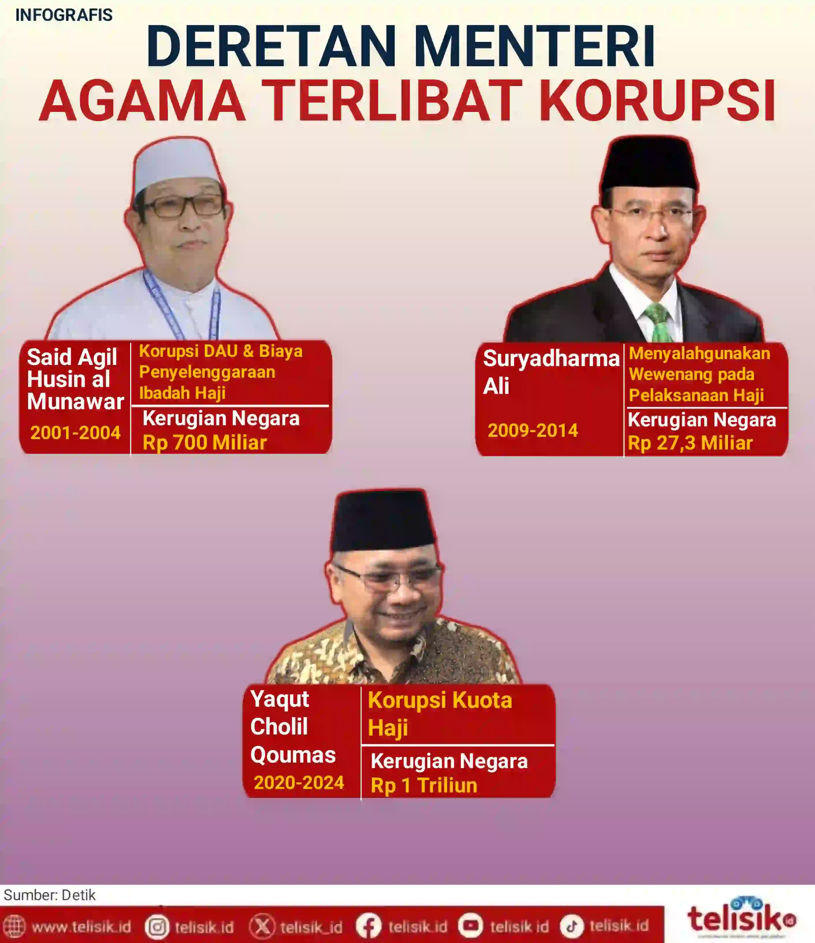 Infografis: Deretan Menteri Agama Terlibat Kasus Korupsi