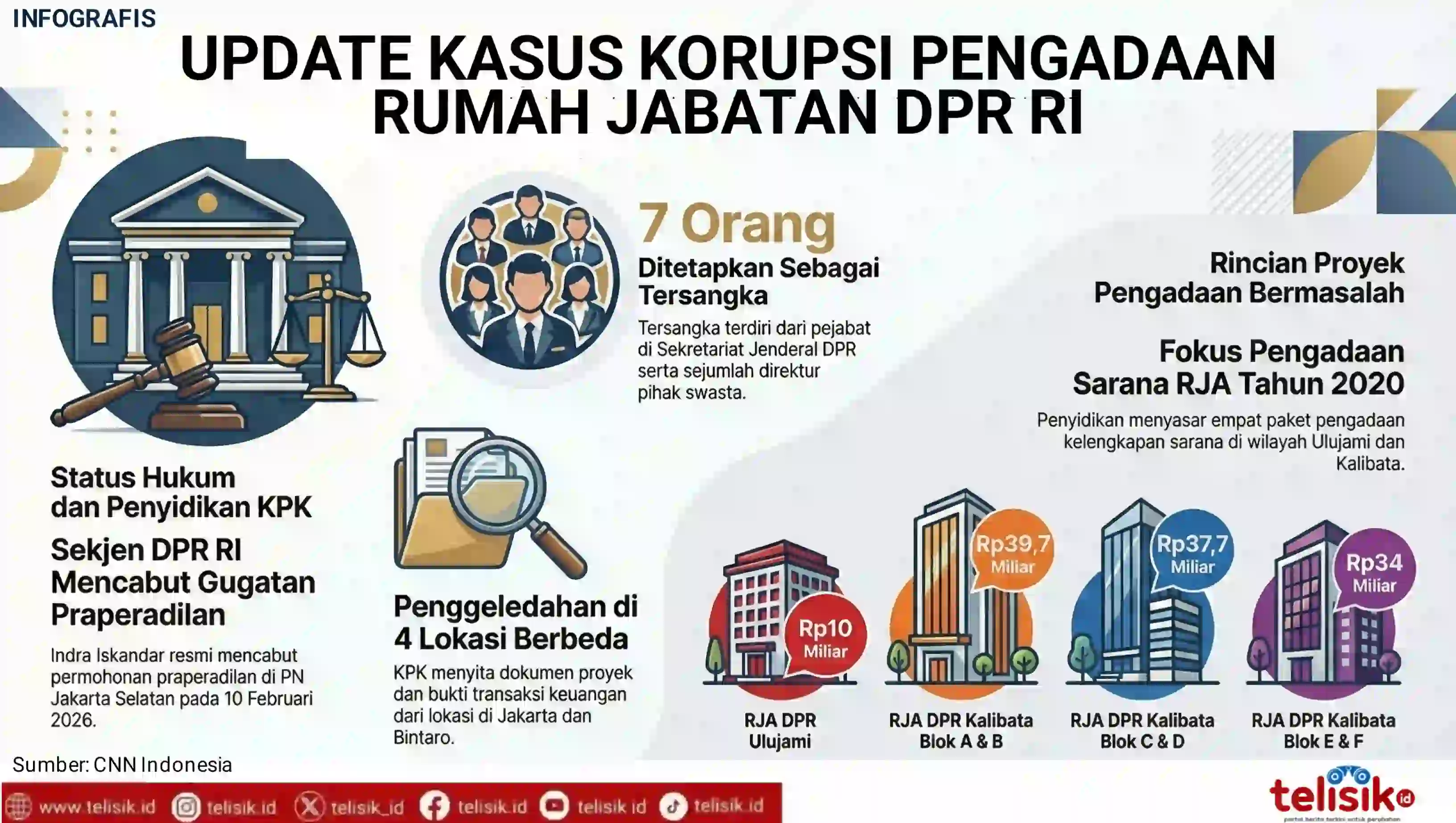 Infografis: Update Kasus Korupsi Pengadaan Rumah Jabatan DPR RI
