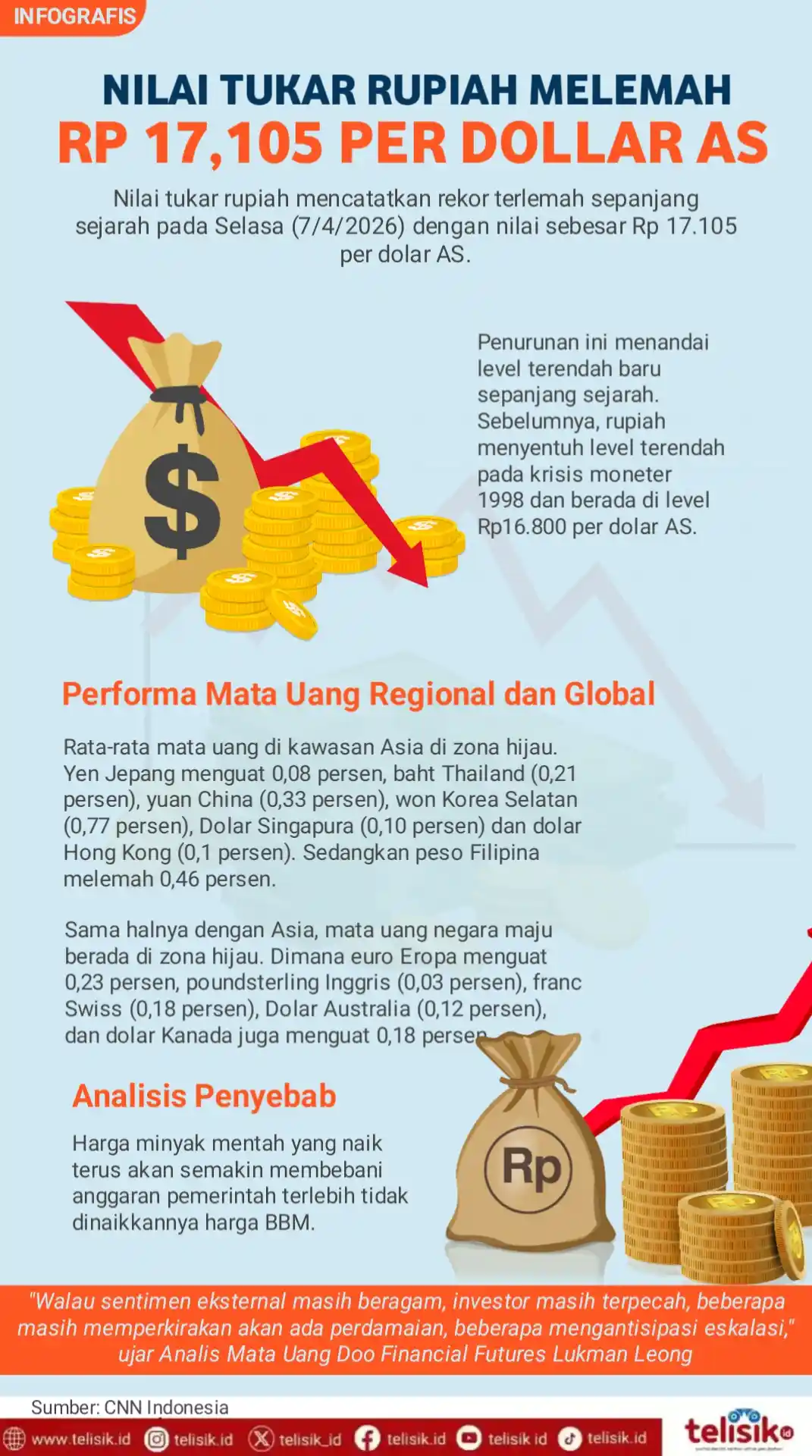 Infografis: Nilai Tukar Rupiah Anjlok hingga Rp 17,105 Per Dollar AS