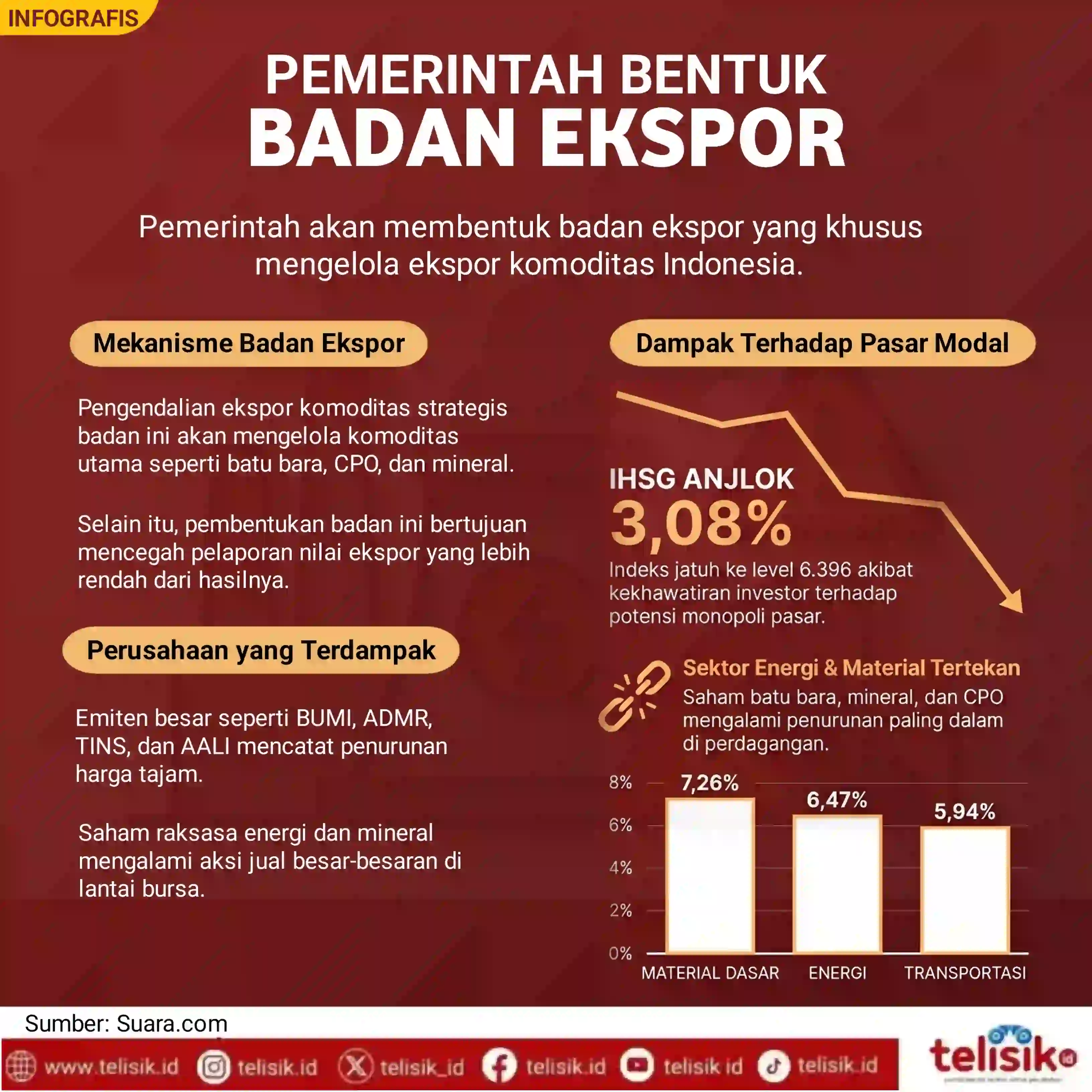 Infografis: Pemerintah Bentuk Badan Ekspor