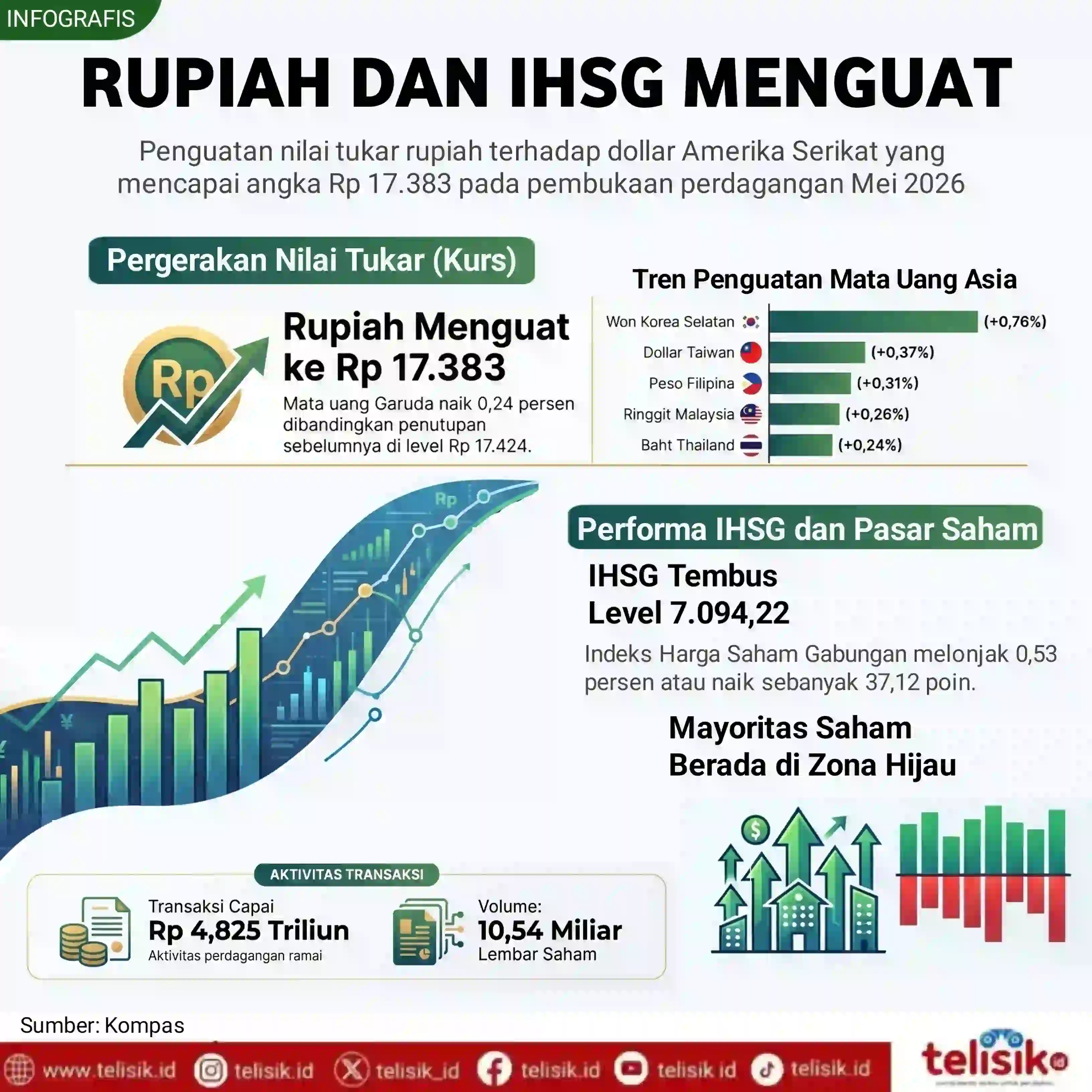 Infografis: Rupiah dan IHSG Menguat