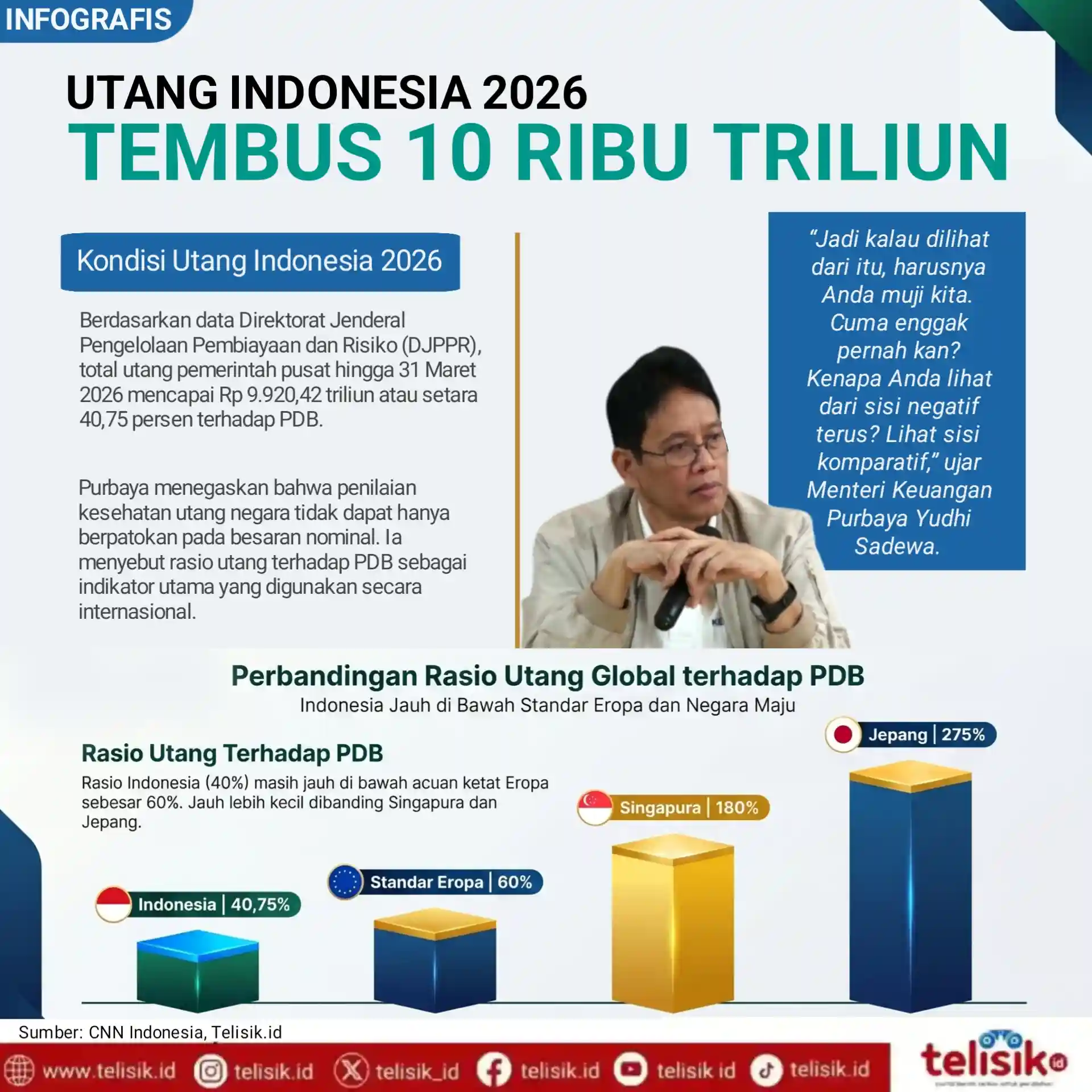 Infografis: Utang Indonesia 2026 Tembus 10 Ribu Triliun