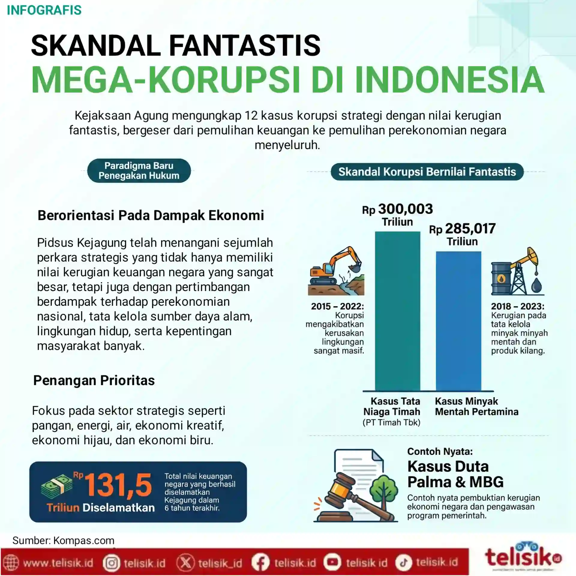 Infografis: Skandal Fantastis Mega-korupsi di Indonesia