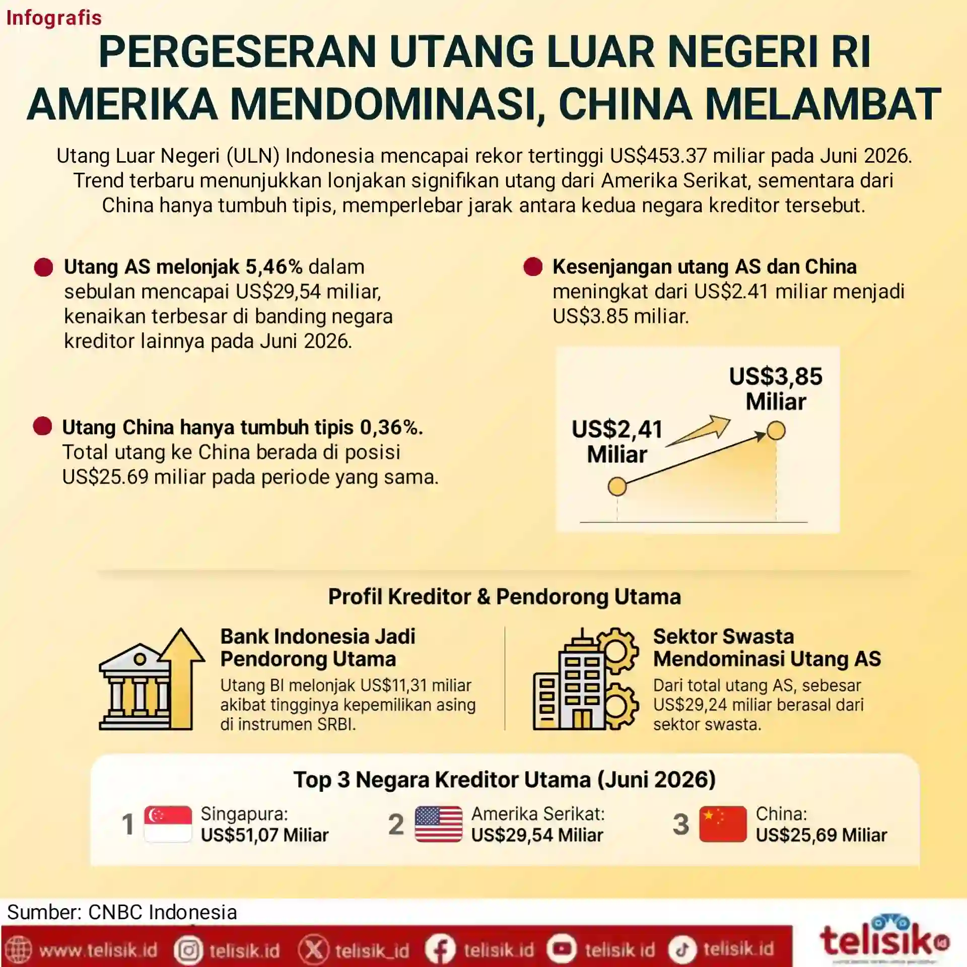 Infografis: Pergeseran Utang Luar Negeri Indonesia, Amerika Serikat Dominasi sementara China Melambat