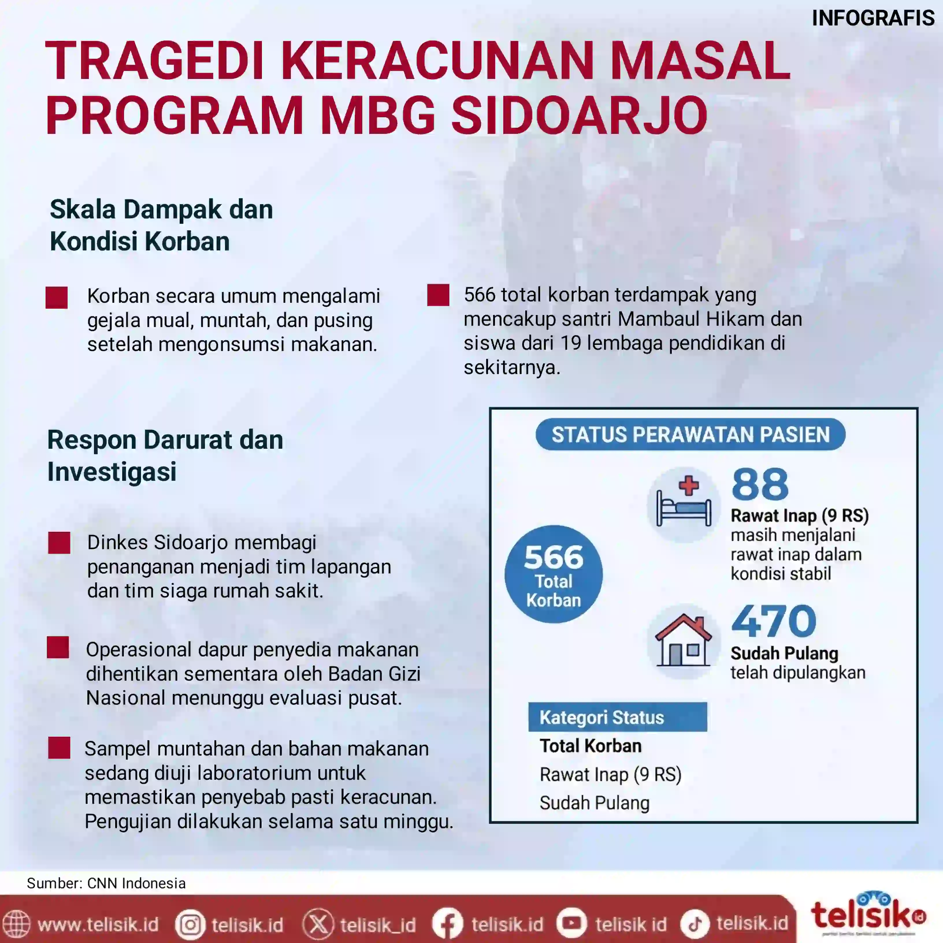 Infografis: Tragedi Keracunan Masal Program MBG Sidoarjo