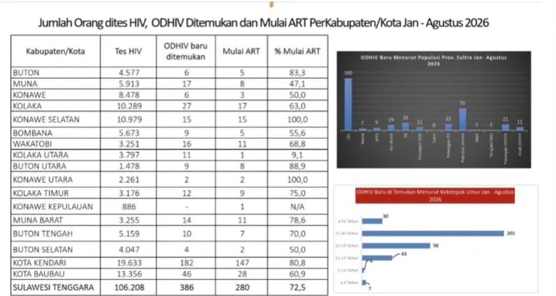 Kendari dan Baubau Tertinggi Pengidap HIV di Sultra, 386 Kasus Baru Tercatat hingga Agustus 2026